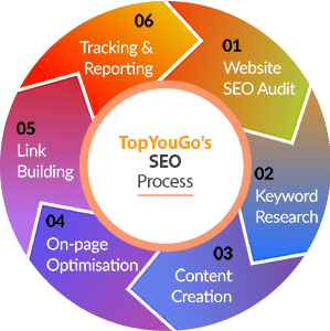 SEO Process for TopYouGo SEO Agency Nigeria